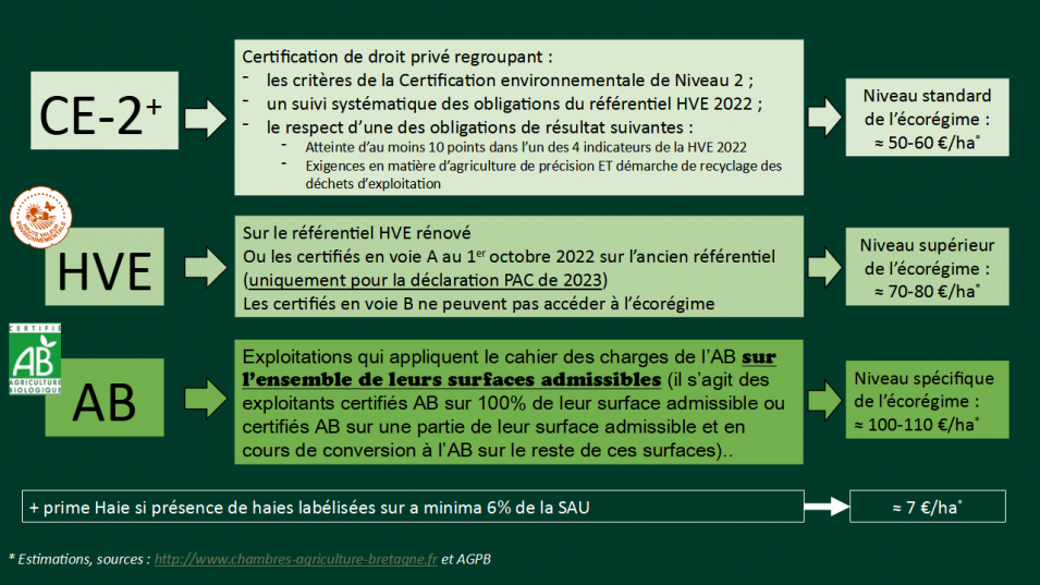 Schéma Ecorégime Voie CE