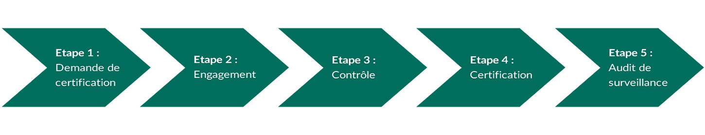étapes